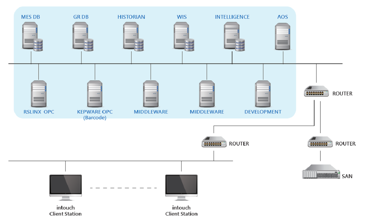 透過 AVEVA System Platform ，將現場製程控制系統、生產資料庫、MES系統之間無縫整合，同時順利將數據上拋至 ERP 系統。